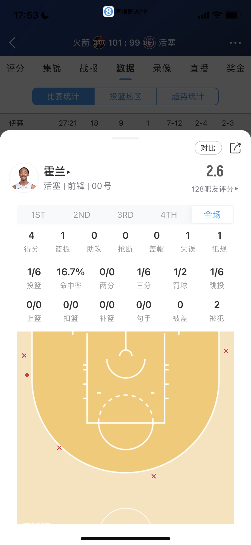 菜鸟：魔仙哥27分 埃迪12分6失误 榜眼10中3 河村3分4助 探花3分