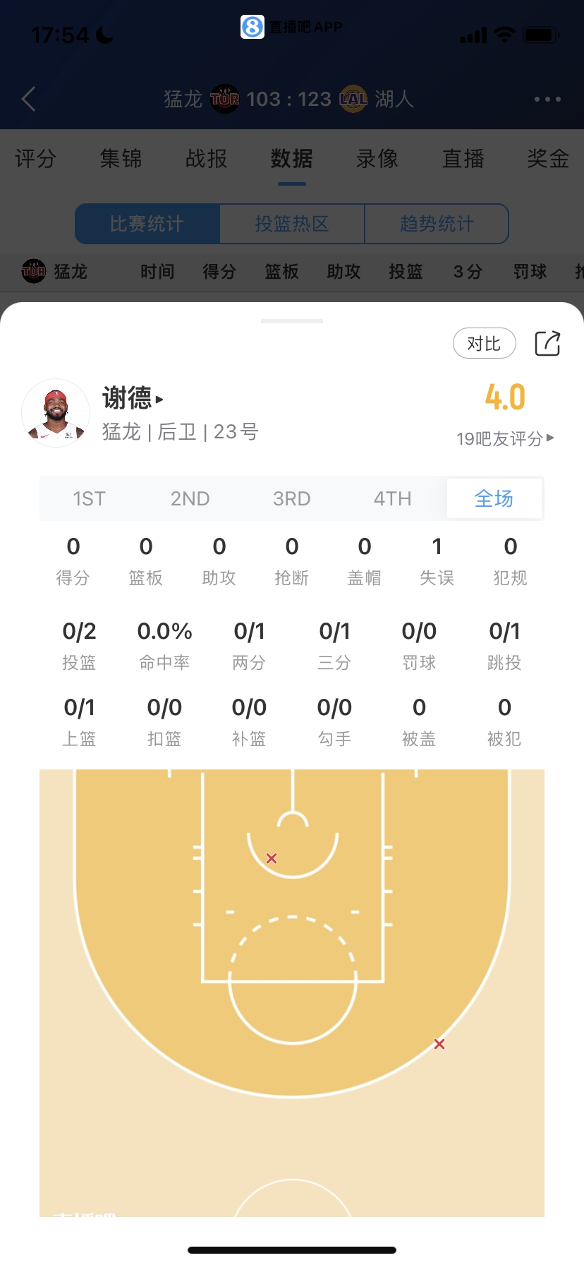 菜鸟：魔仙哥27分 埃迪12分6失误 榜眼10中3 河村3分4助 探花3分