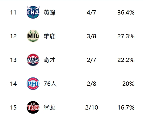 😩利拉德缺阵字母哥单核带队赢球 3胜8负快逃离摆烂区了