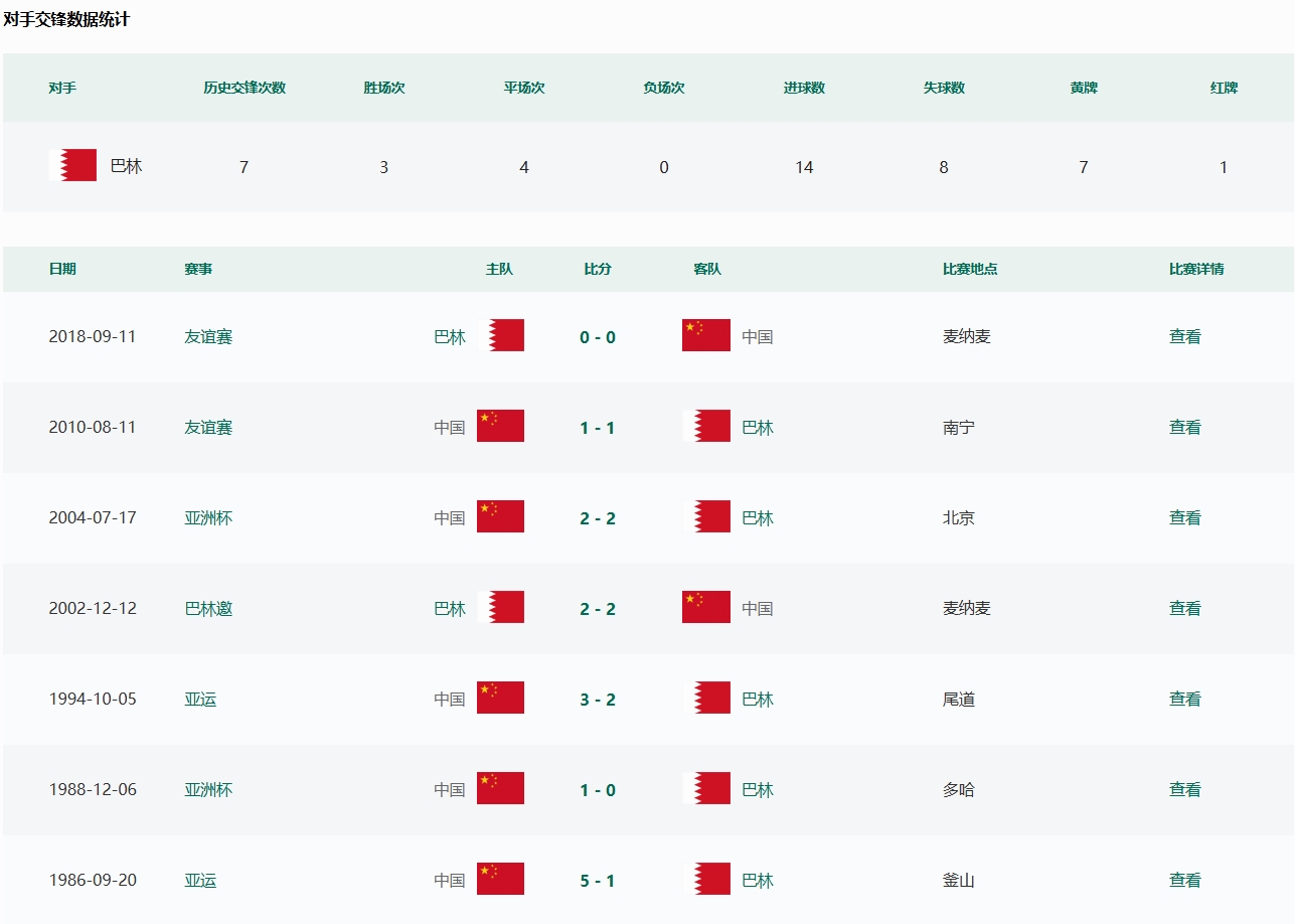 没输过！国足历史7战巴林3胜4平未尝败绩，近4次交手均是平局