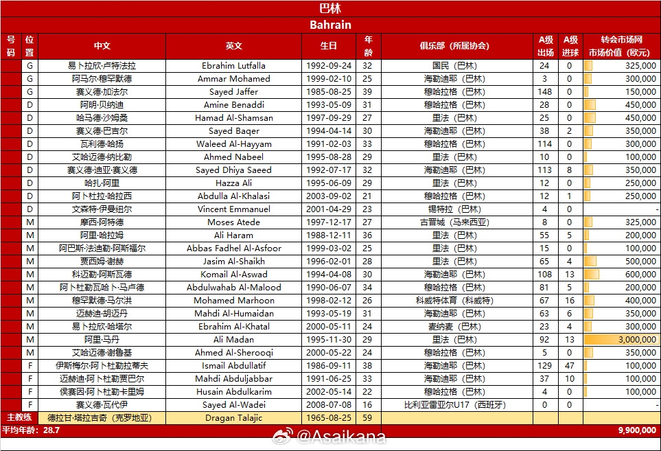 国足vs巴林名单对比：平均年龄27.6-28.7，身价937.5万欧-990万欧