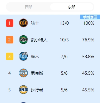 [体育报道]西强东弱实锤？尼克斯5胜6负仍列东部第4 独行侠5胜6负排西部第12(图2)