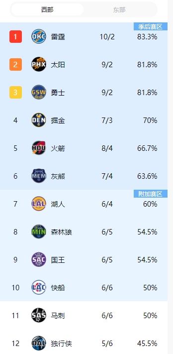 [体育报道]西强东弱实锤？尼克斯5胜6负仍列东部第4 独行侠5胜6负排西部第12(图3)