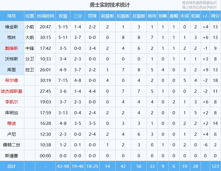 ?团队篮球！勇士12人轮换全部得分 10人得分在8分以上！