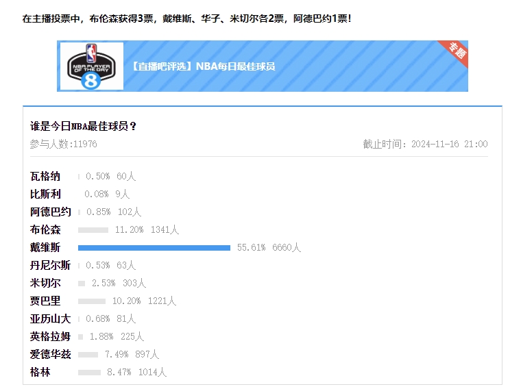 【万博体育评选】11月16日NBA最佳球员：浓眉
