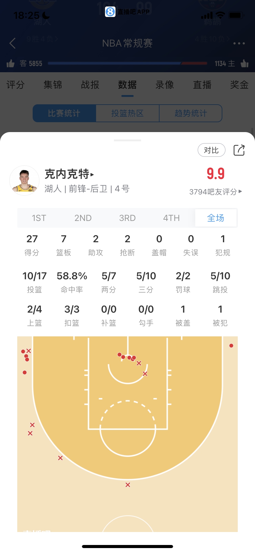 🫡菜鸟：克内克特射落27分助湖人5连胜 4号秀12分 大方脑袋9分