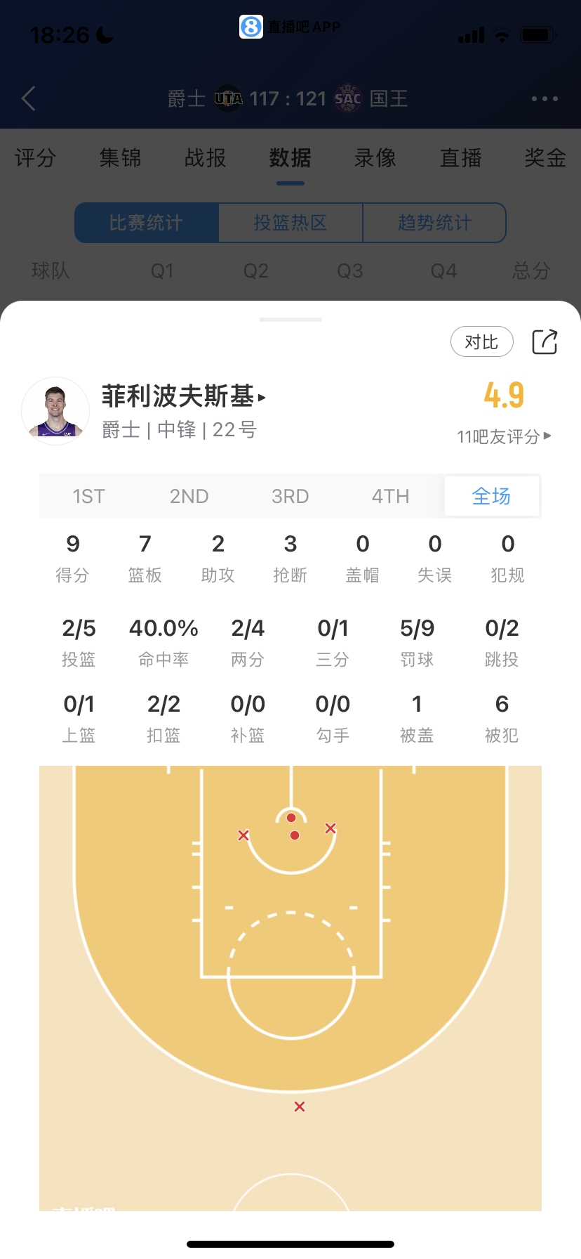 ?菜鸟：克内克特射落27分助湖人5连胜 4号秀12分 大方脑袋9分