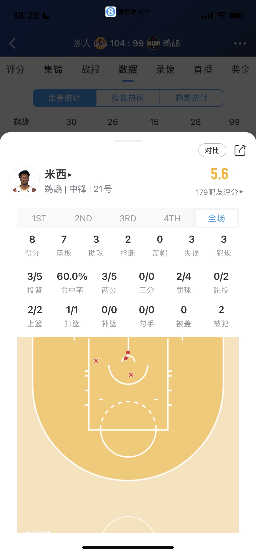 🫡菜鸟：克内克特射落27分助湖人5连胜 4号秀12分 大方脑袋9分