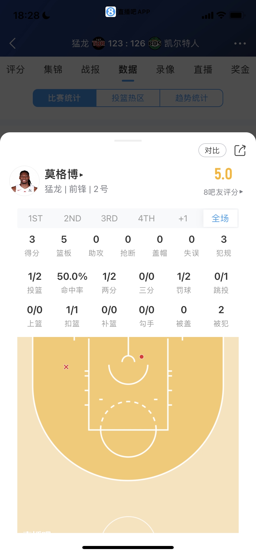 ?菜鸟：克内克特射落27分助湖人5连胜 4号秀12分 大方脑袋9分