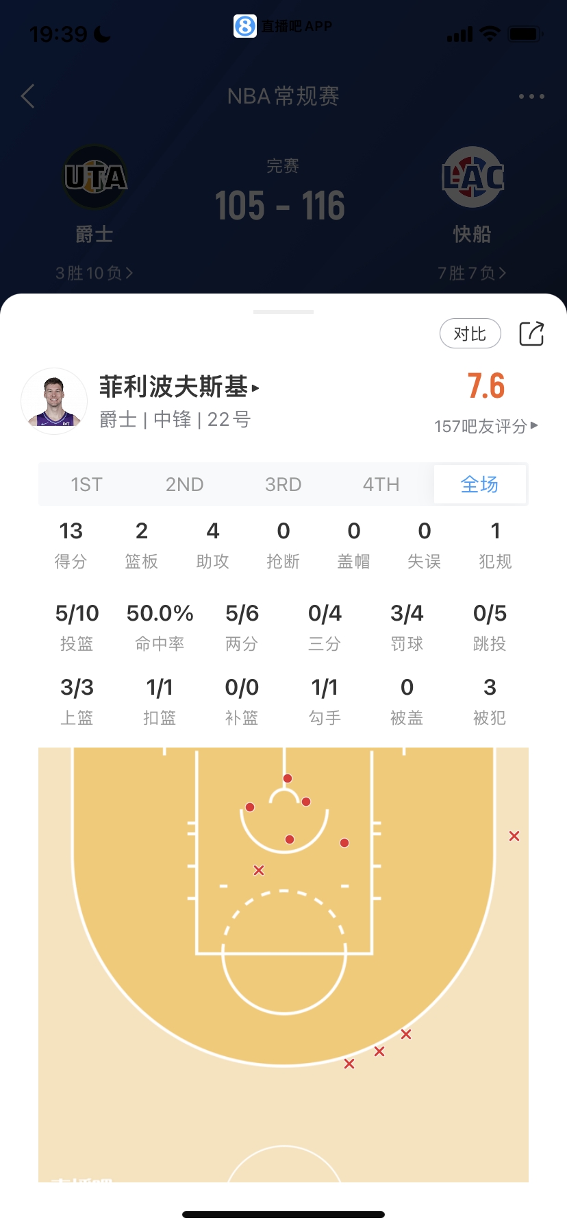 菜鸟：39号秀15分最高 火箭探花4记三分 榜眼7中1 小崔&河村登场