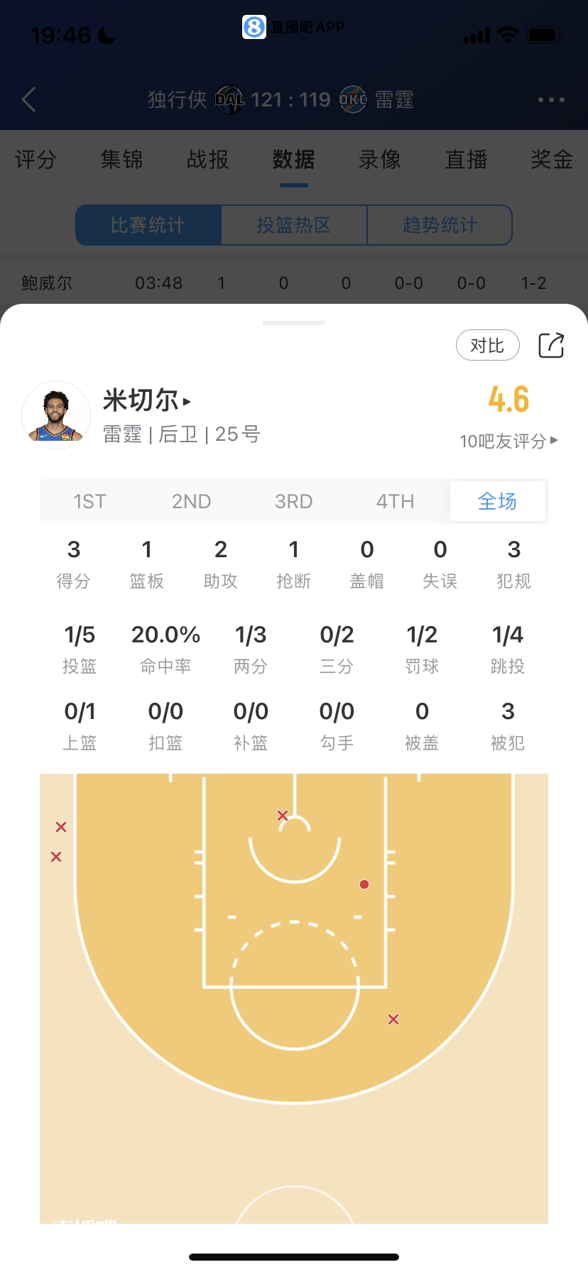 菜鸟：39号秀15分最高 火箭探花4记三分 榜眼7中1 小崔&河村登场