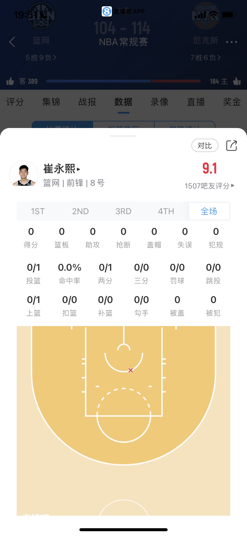 菜鸟：39号秀15分最高 火箭探花4记三分 榜眼7中1 小崔&河村登场