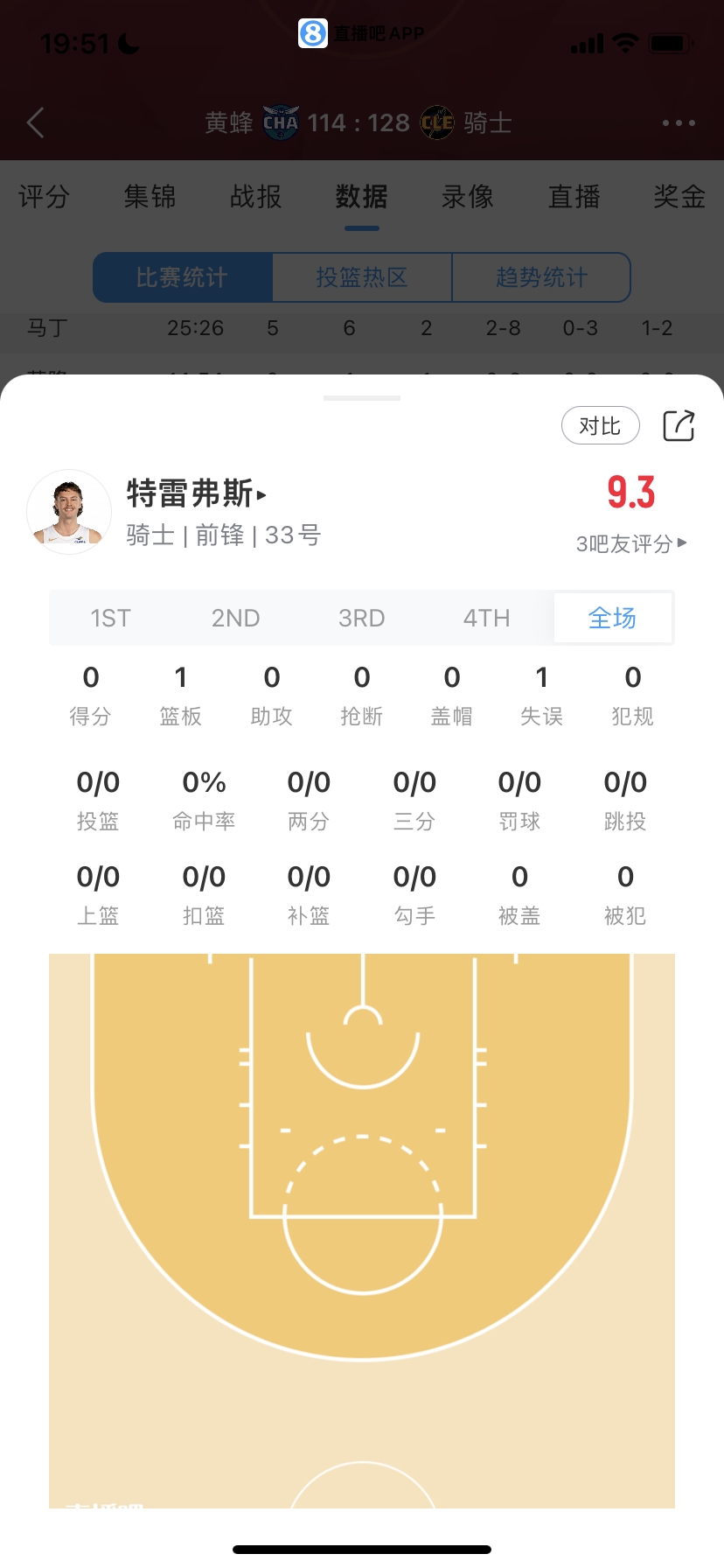 菜鸟：39号秀15分最高 火箭探花4记三分 榜眼7中1 小崔&河村登场