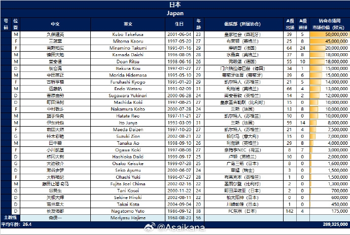 国足vs日本名单对比：平均年龄27.6-28.7 身价932.5万欧-28932.5万欧