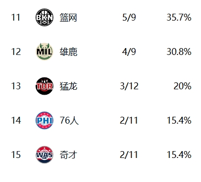 😩76人不敌热火惨遭4连败 目前2胜11负跌至东部倒数第2！