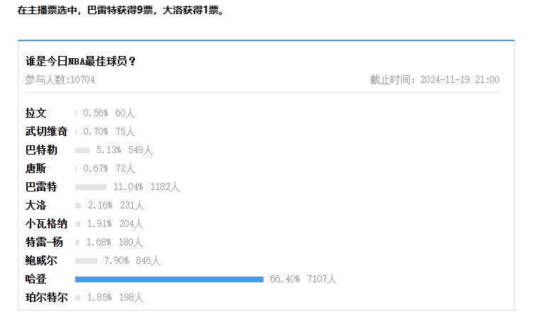 【球盟会评选】11月19日NBA最佳球员：哈登