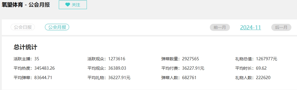 虎牙出资金大头？氧望体育公会11月流水百万 虎牙Q3净利润7800万