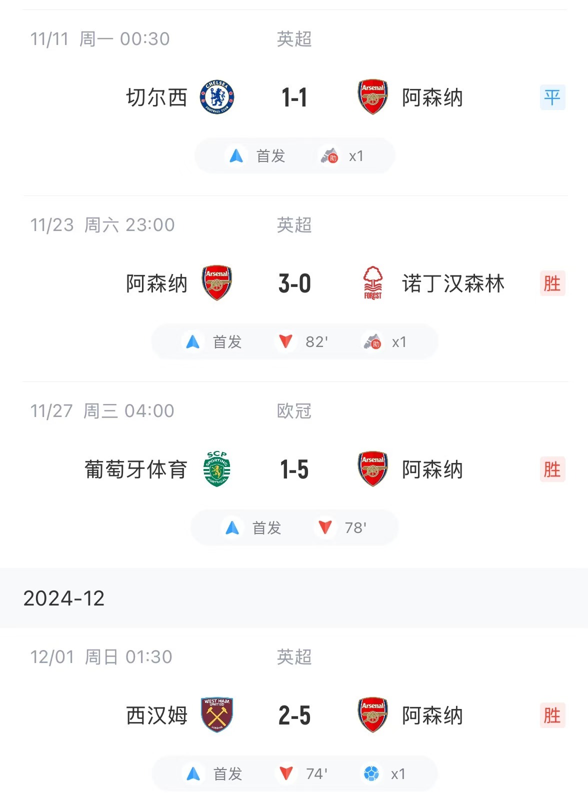 🤩3500万血赚！厄德高复出后4场2传1射&枪手3胜1平 现身价1.1亿