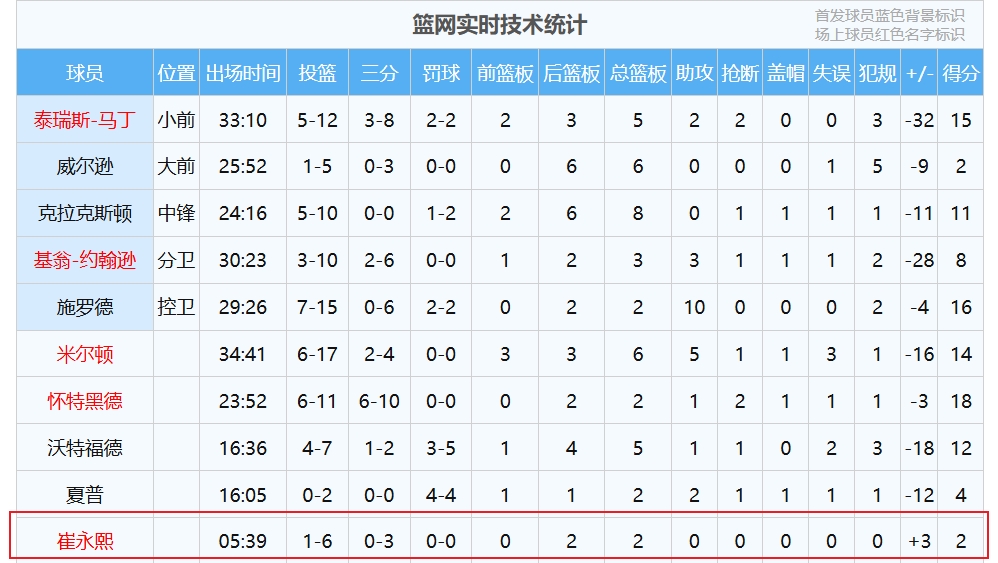 👏还得练！崔永熙6投1中进生涯首球得到2分2板 正负值+3！