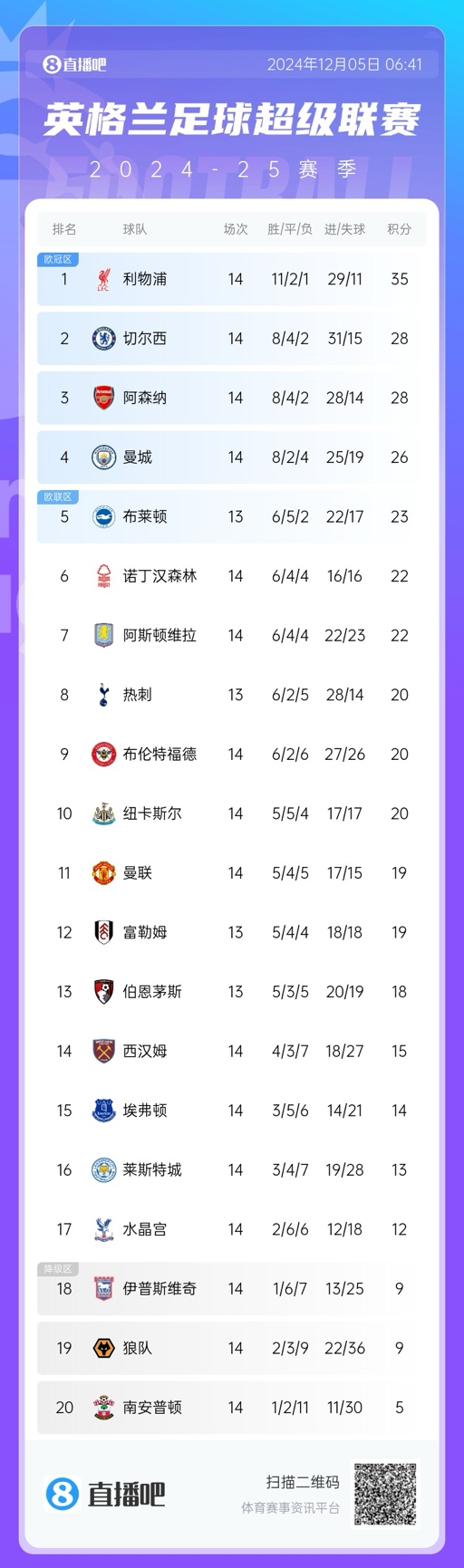 英超积分榜：利物浦7分优势，蓝军枪手2、3，曼城升第4曼联跌至11