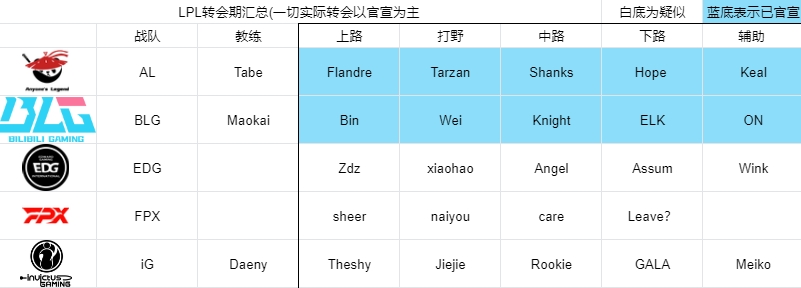 LPL今日转会情况汇总：BLG除Xun外全员续约 圣枪哥、Tarzan加盟AL