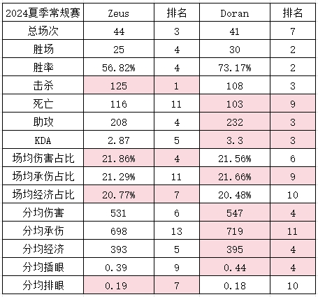 补强还是削弱？Doran&Zeus常规赛数据对比 T1新阵容能否再创历史