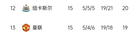 一顿操作...纽卡2-4不敌小蜜蜂跌至第12，但对BIG6战绩2胜2平1负