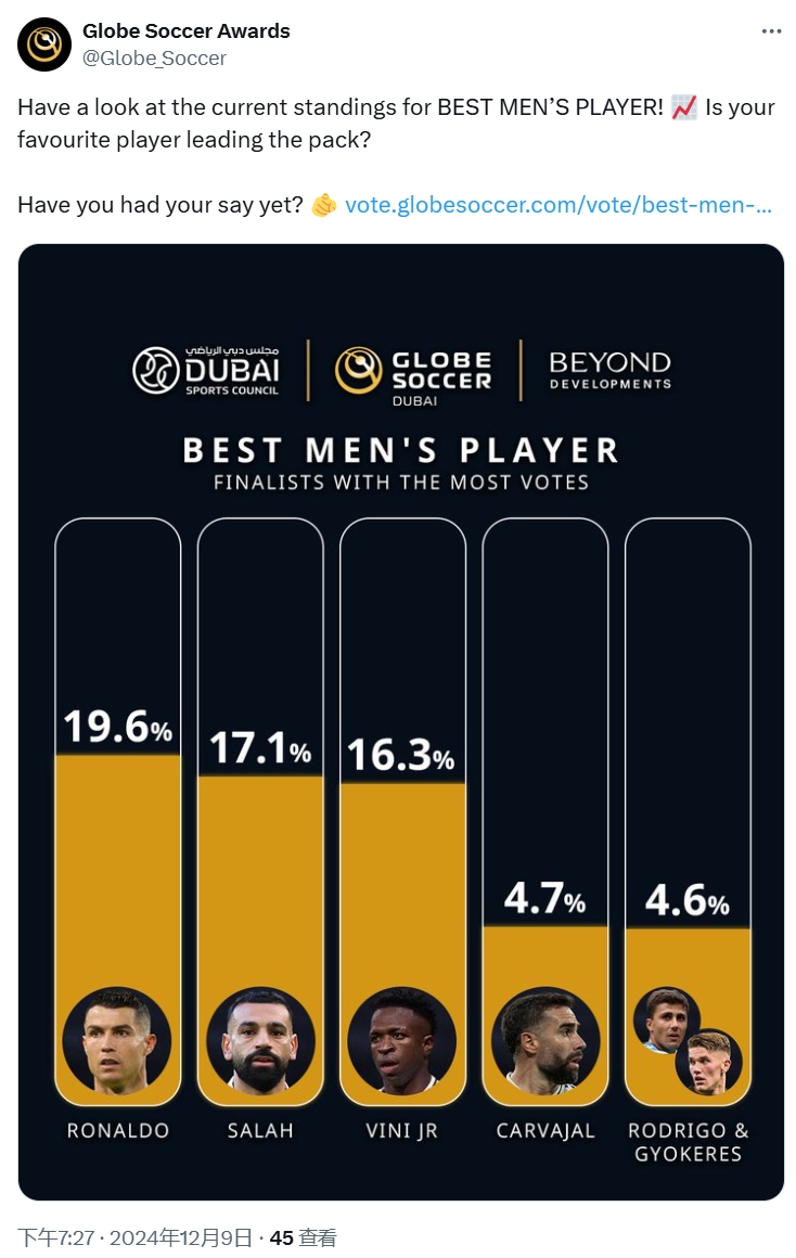 环足奖官方公布最佳球员目前获票情况：C罗19.6%领跑，萨拉赫第二