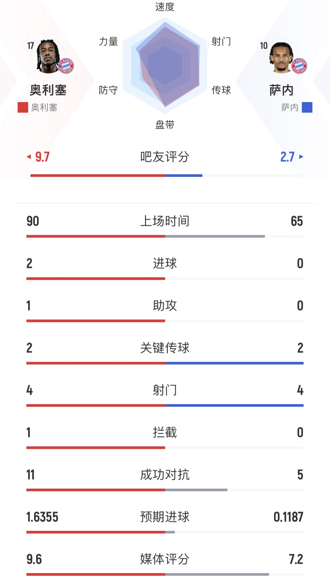 ⚖️身价6500万的奥利塞21场9球7助，6000万欧的萨内17场仅3球1助