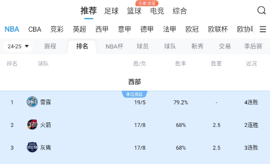 结束火勇大战15连败🧯火箭凭借交手优势超越灰熊 重回西区次席