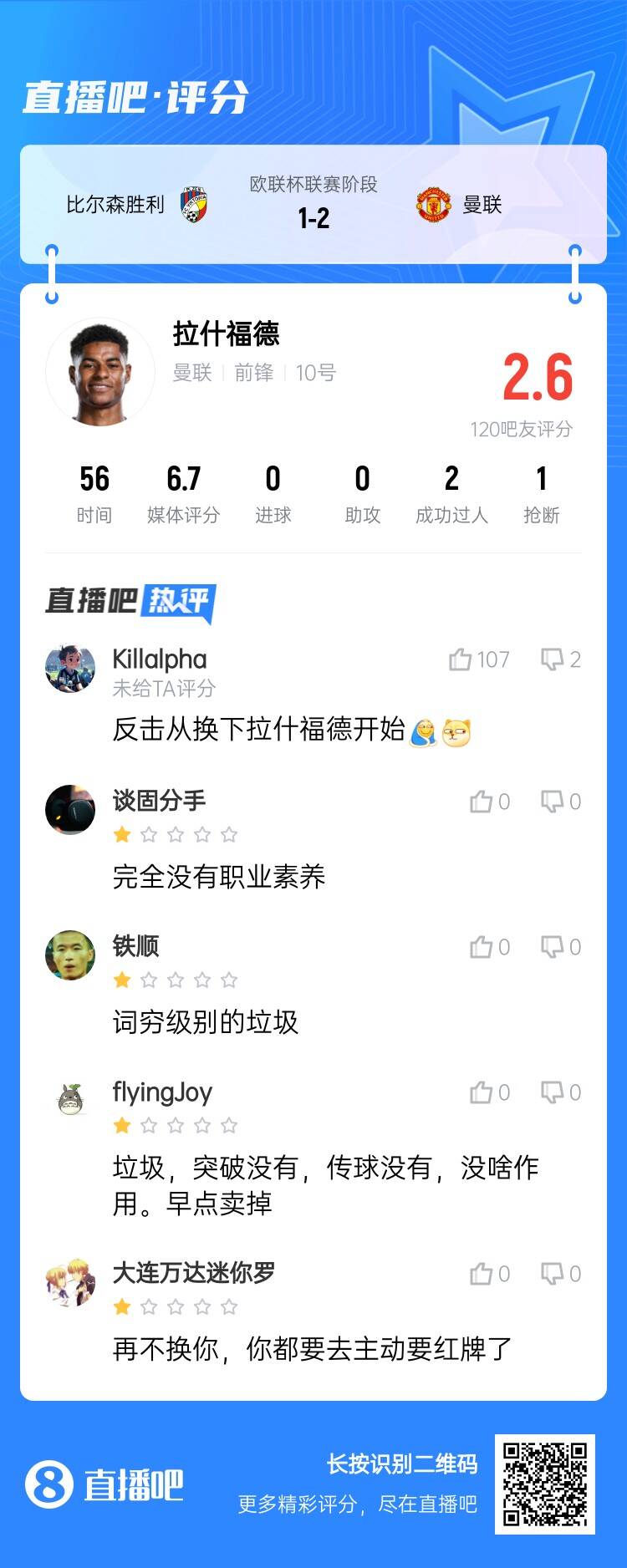 😡吧友锐评拉什福德：完全没有职业素养！词穷级别的垃圾！