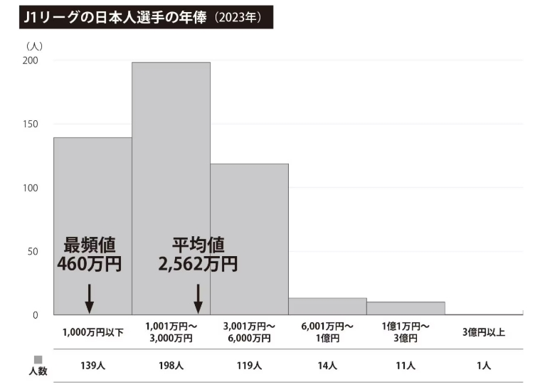 和中超差不多？J联赛本土球员平均年薪约120万人民币，1人超千万