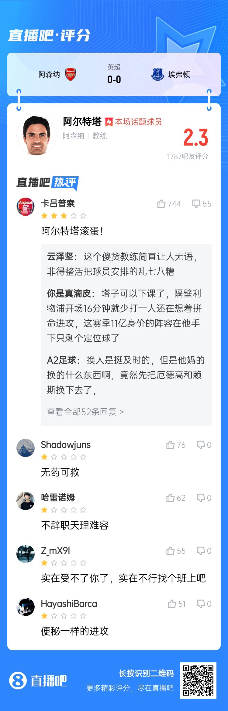 2.3分！吧友怒批阿尔特塔：不辞职天理难容，进攻便秘