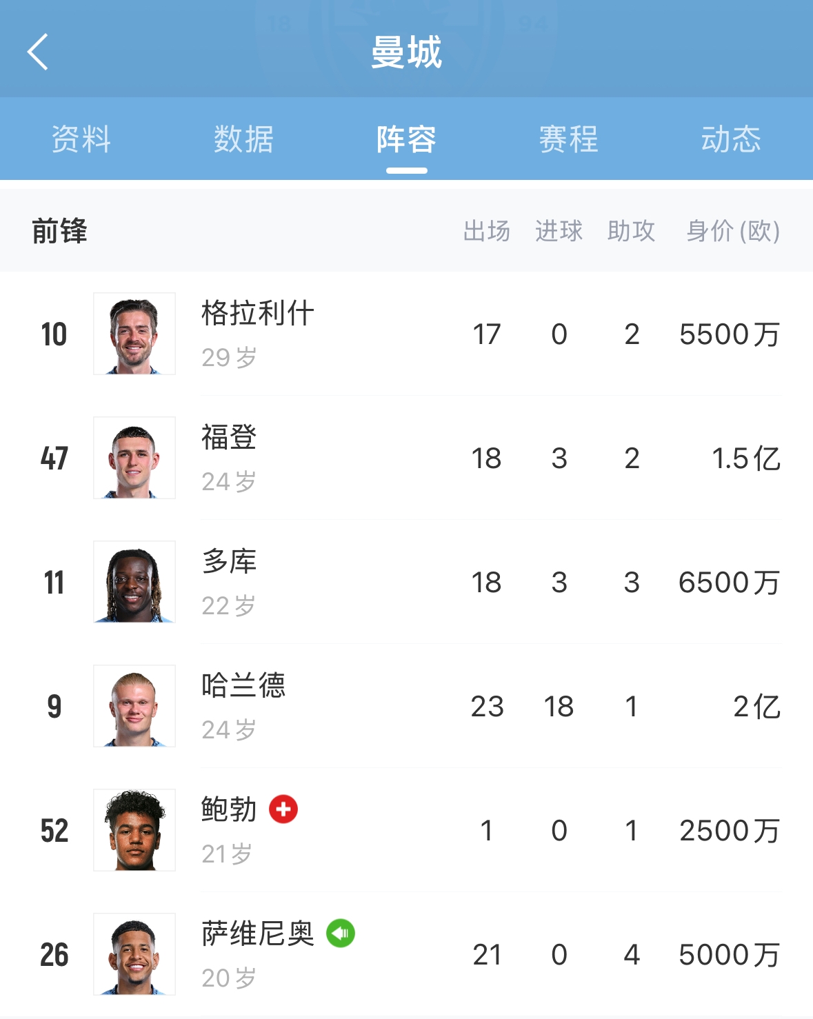 难顶🤯全哑火！曼城格10萨维尼奥福登均0球，进球第二多为格瓦