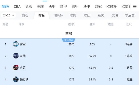 客负湖人！灰熊西区第二位置不稳当 仅领先火箭&独行侠0.5个胜场