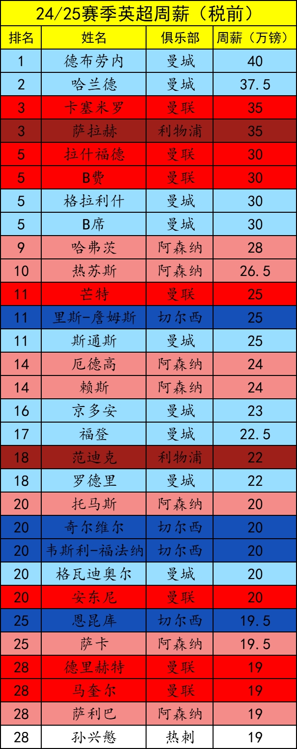 拉纳尔多→割肉清洗！拉什福德合同还剩3年半，周薪30万镑英超第5