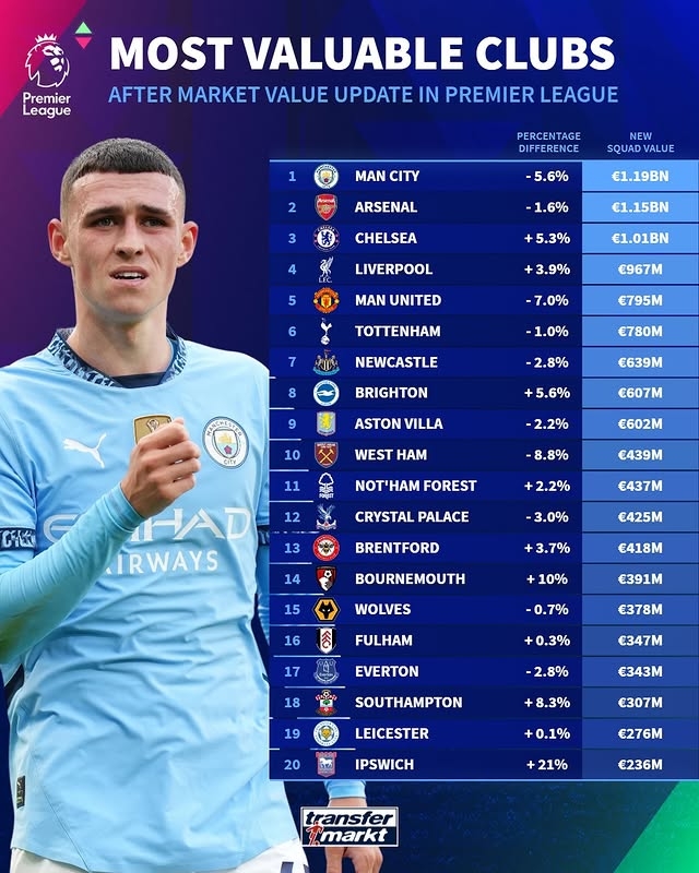 曼市“双熊”🐻英超球队身价变化：曼城跌5.6%，曼联跌7%📉