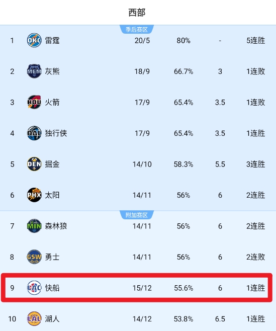 能赢几场？快船2024最后5场：三连客两战独行侠 还将对阵熊勇鹕