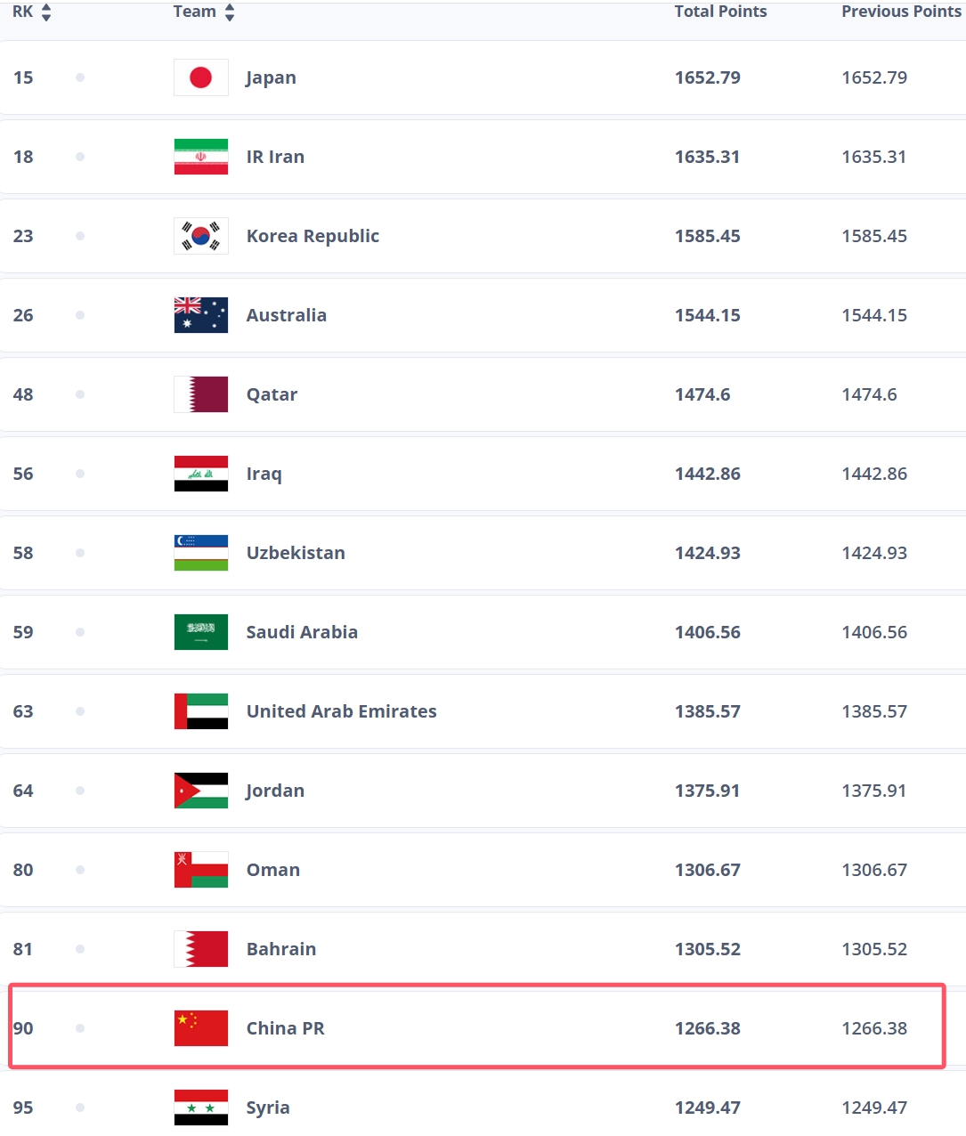 近10年年终新低！FIFA年终排名：国足仍居世界第90，亚洲第13