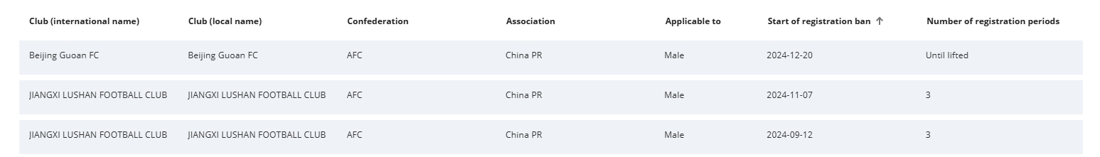 啥情况？北京国安今日新增一条FIFA转会注册禁令