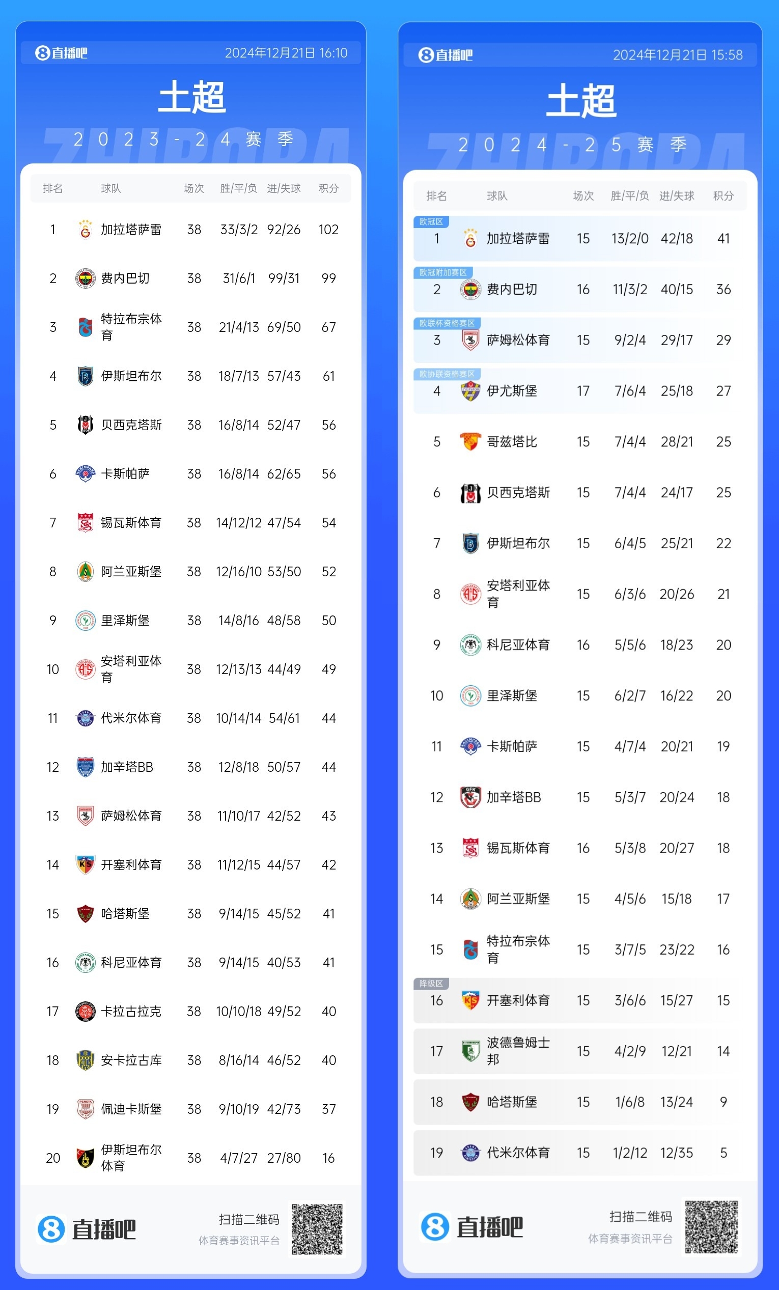 【体育世界】费内巴切比上赛季同期少拿7分 上赛季38轮丢15分本赛季16轮丢12分(图1)