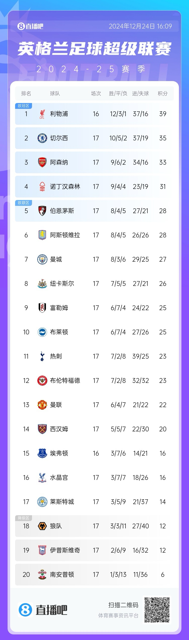 [体育报道]何时复兴？拉爵入主1年曼联从第8到第13，1年踢了37轮拿54分(图3)