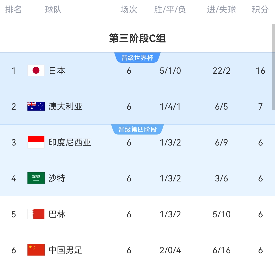 足协副主席：对18强赛进入三四名有信心 底气源于国家队状态不错