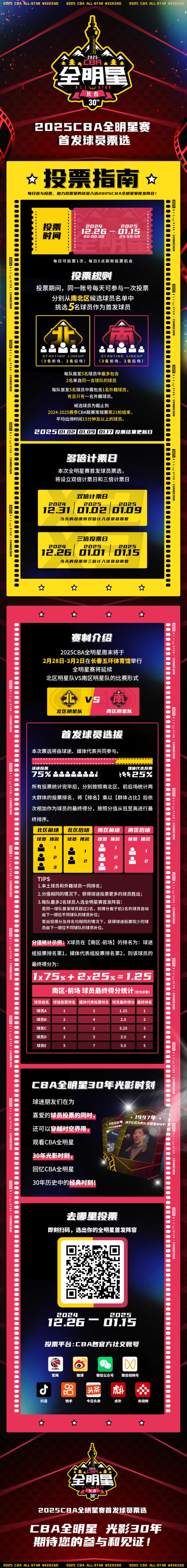 【体育世界】CBA全明星投票规则出炉：外援重回正赛 媒体投票占比从40%调至25%(图4)