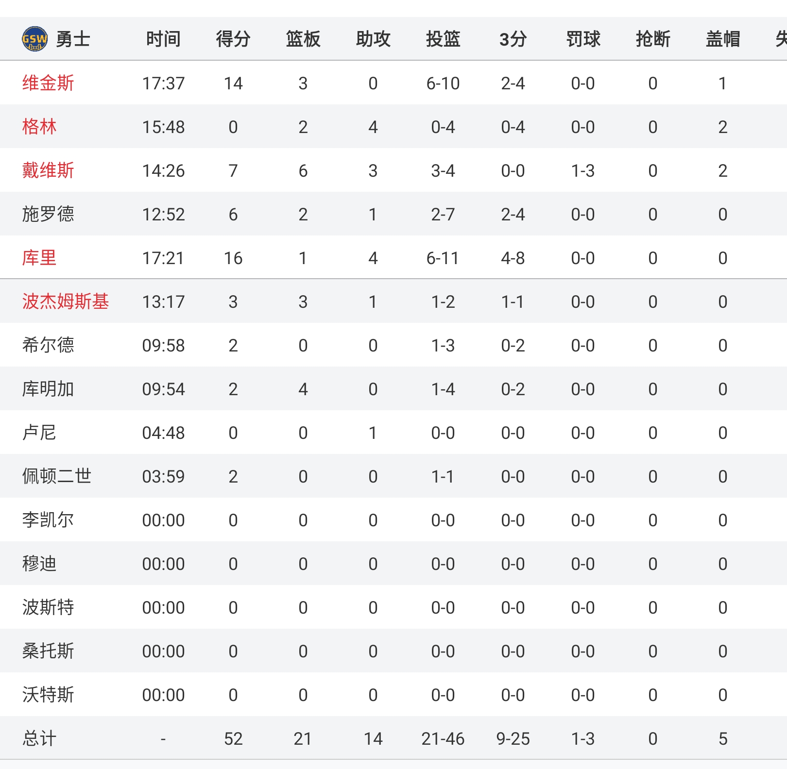 🎄湖人半场领先勇士3分！詹姆斯19分对飙库里16分 浓眉受伤