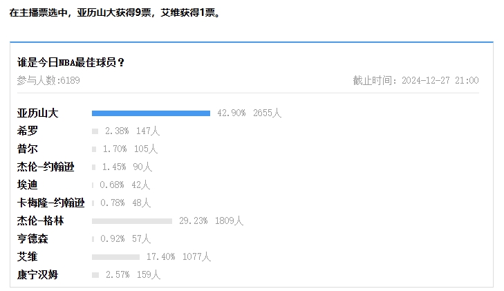 【球盟会评选】12月27日NBA最佳球员：亚历山大