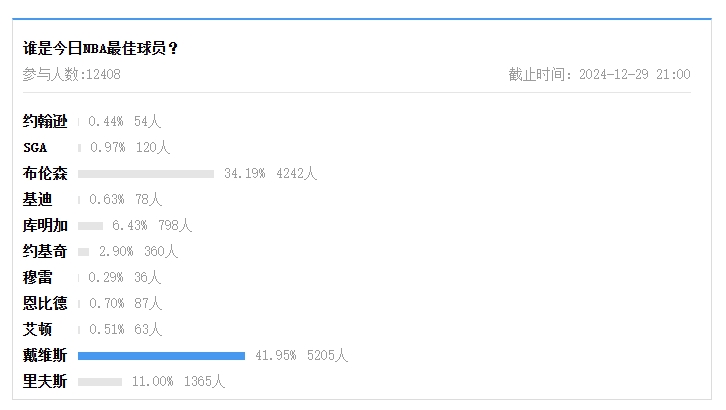 【球盟会评选】12月29日NBA最佳球员：布伦森