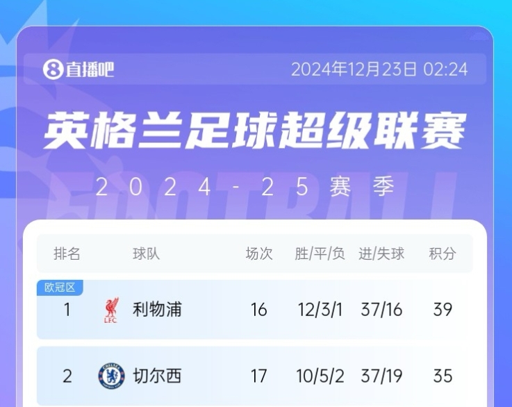 [有趣体育]半个月打回原形？切尔西差榜首2分→错失登顶→近3场1平2负差10分(图3)