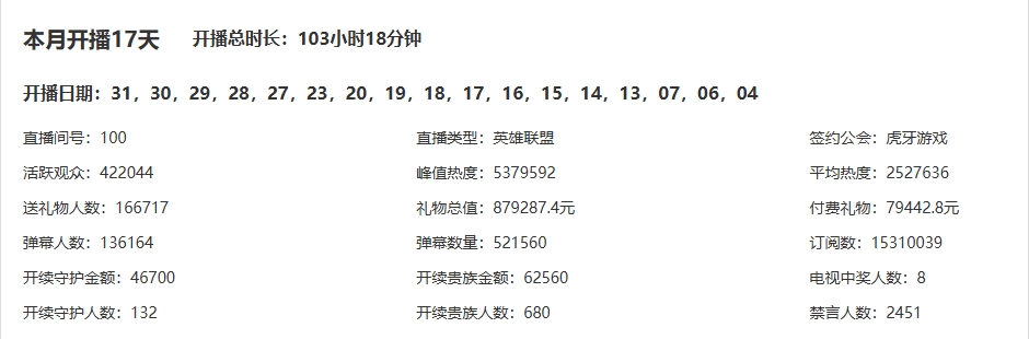 团建不算时长😮Uzi吐槽人气不达标拿不到工资 单月流水87.9万元