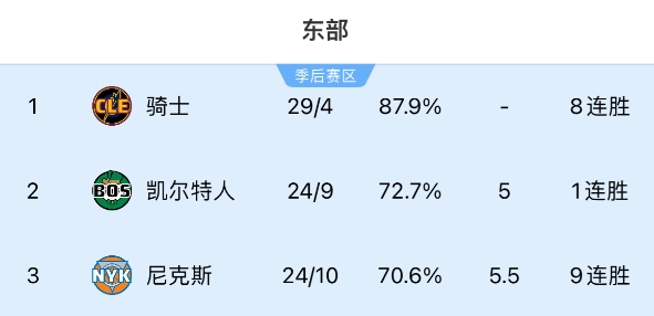 👀尼克斯豪取一波9连胜！继续紧追凯尔特人 只差0.5胜场！